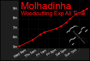 Total Graph of Molhadinha