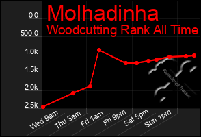 Total Graph of Molhadinha
