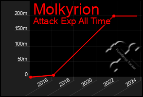 Total Graph of Molkyrion