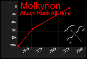 Total Graph of Molkyrion