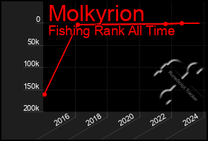 Total Graph of Molkyrion