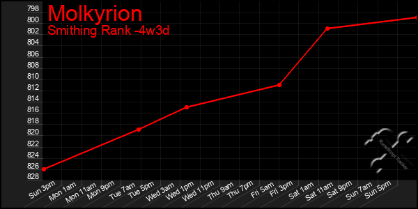 Last 31 Days Graph of Molkyrion
