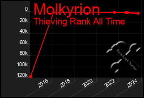 Total Graph of Molkyrion