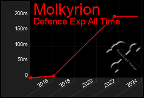 Total Graph of Molkyrion