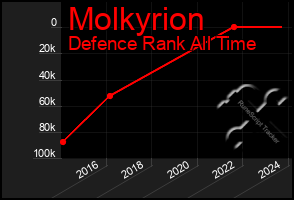 Total Graph of Molkyrion