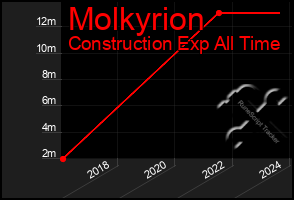 Total Graph of Molkyrion