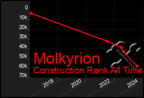 Total Graph of Molkyrion