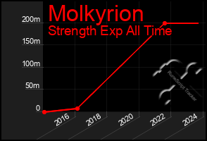 Total Graph of Molkyrion