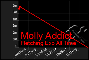 Total Graph of Molly Addict