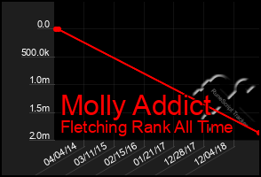 Total Graph of Molly Addict