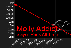 Total Graph of Molly Addict