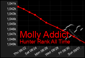 Total Graph of Molly Addict