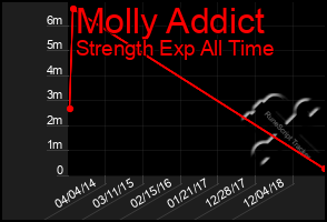 Total Graph of Molly Addict