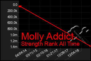 Total Graph of Molly Addict