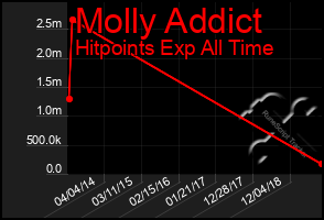 Total Graph of Molly Addict