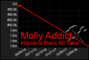 Total Graph of Molly Addict