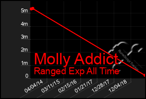 Total Graph of Molly Addict