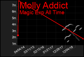 Total Graph of Molly Addict