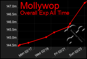 Total Graph of Mollywop