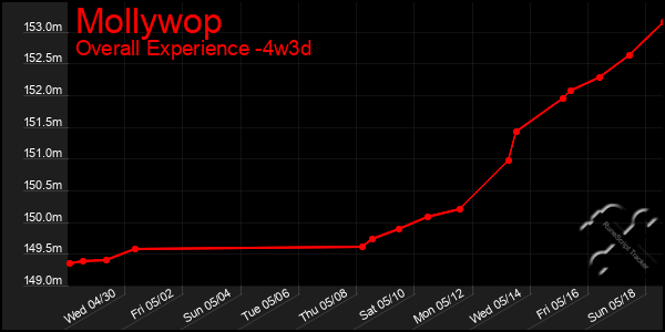 Last 31 Days Graph of Mollywop