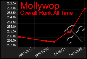 Total Graph of Mollywop