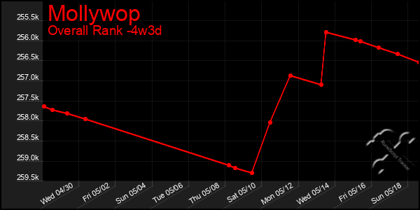 Last 31 Days Graph of Mollywop