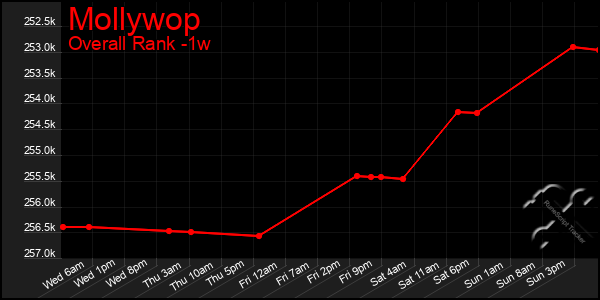 Last 7 Days Graph of Mollywop