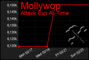 Total Graph of Mollywop