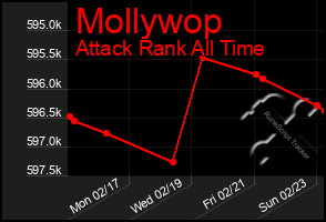 Total Graph of Mollywop