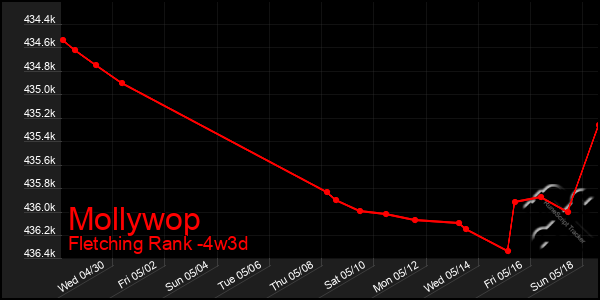 Last 31 Days Graph of Mollywop