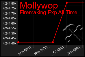 Total Graph of Mollywop