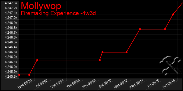 Last 31 Days Graph of Mollywop