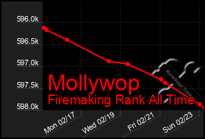 Total Graph of Mollywop