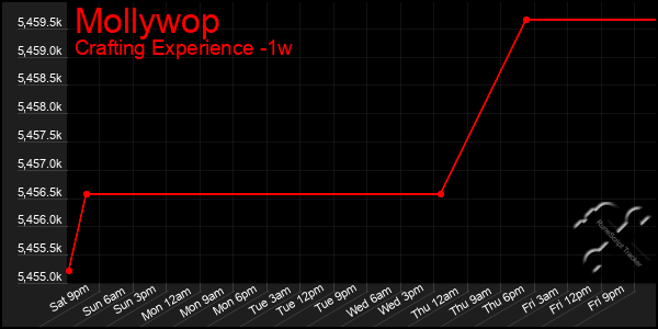 Last 7 Days Graph of Mollywop