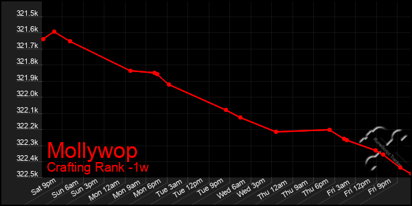 Last 7 Days Graph of Mollywop