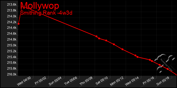 Last 31 Days Graph of Mollywop