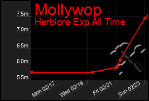 Total Graph of Mollywop