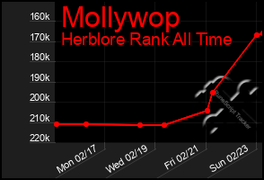 Total Graph of Mollywop