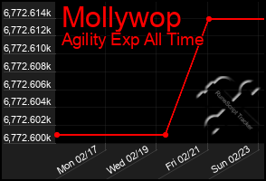 Total Graph of Mollywop