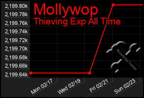 Total Graph of Mollywop