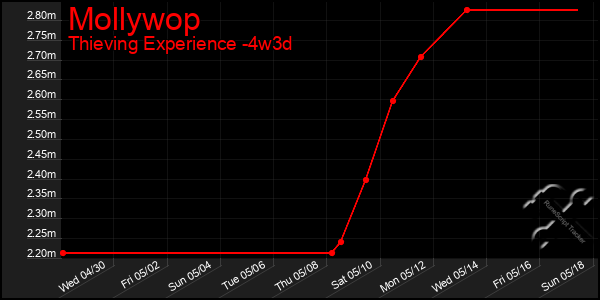 Last 31 Days Graph of Mollywop