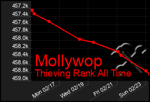 Total Graph of Mollywop