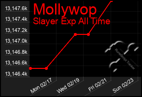 Total Graph of Mollywop