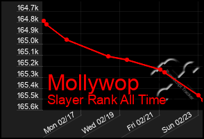 Total Graph of Mollywop