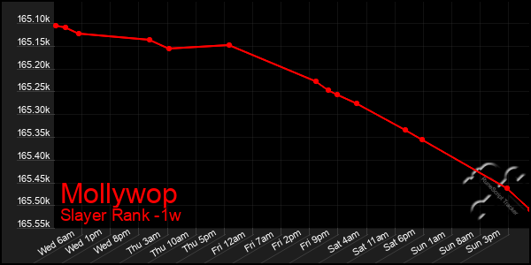 Last 7 Days Graph of Mollywop