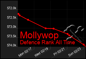 Total Graph of Mollywop