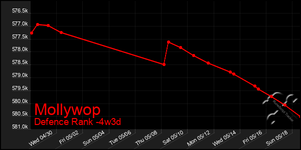 Last 31 Days Graph of Mollywop