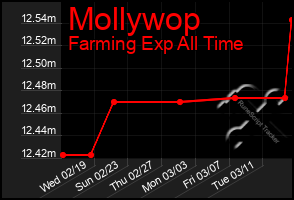 Total Graph of Mollywop