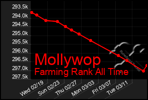 Total Graph of Mollywop