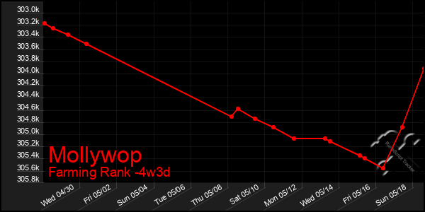 Last 31 Days Graph of Mollywop